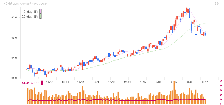 ａｒｔｉｅｎｃｅ(4634)の日足チャート