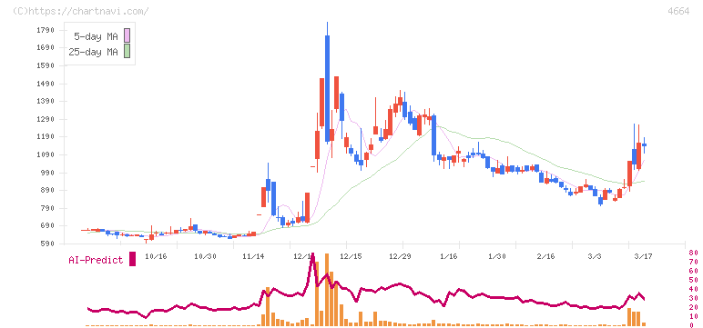 ＲＳＣ(4664)の日足チャート
