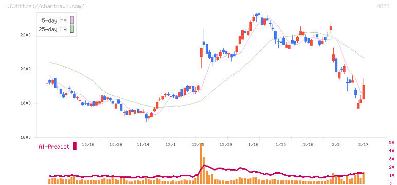 パーク２４(4666)の日足チャート