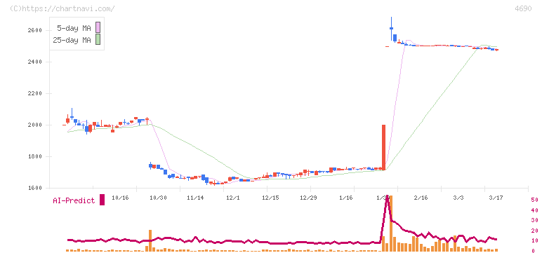 日本パレットプール(4690)の日足チャート
