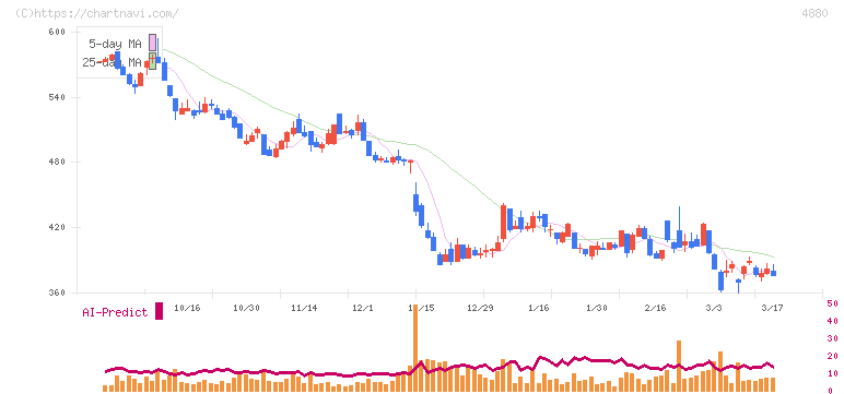 セルソース(4880)の日足チャート