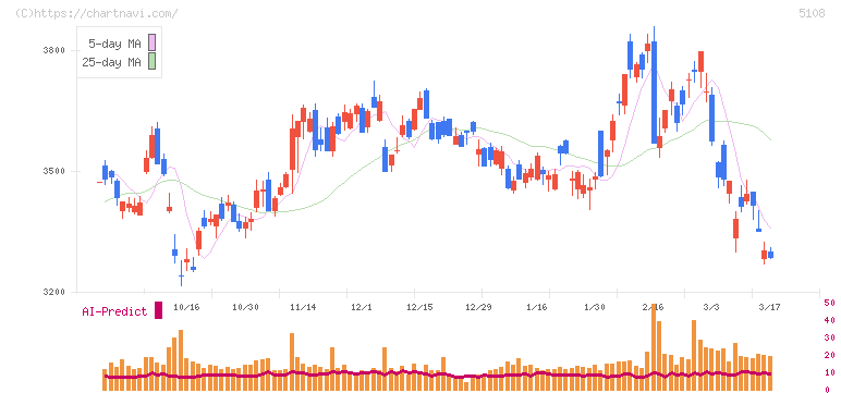 ブリヂストン(5108)の日足チャート