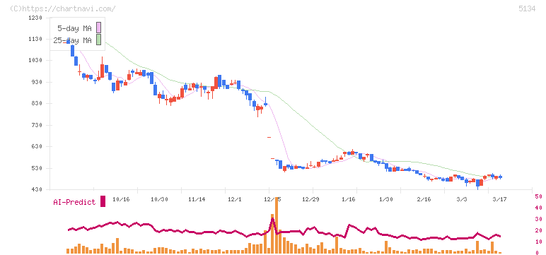 ＰＯＰＥＲ(5134)の日足チャート