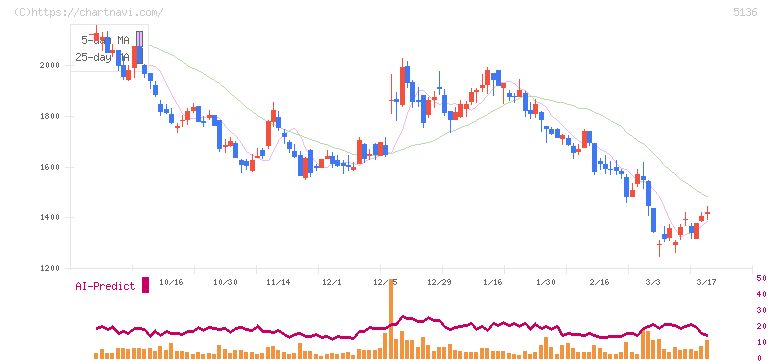ｔｒｉｐｌａ(5136)の日足チャート
