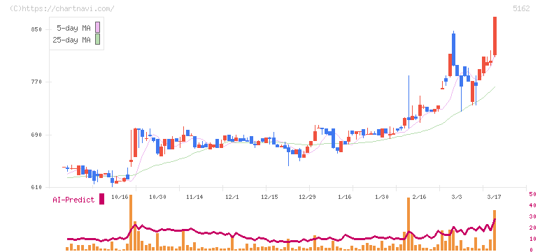朝日ラバー(5162)の日足チャート