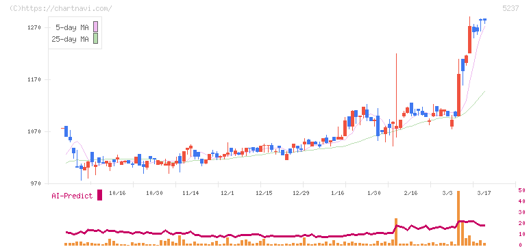 ノザワ(5237)の日足チャート