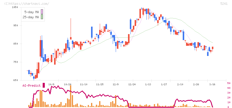日本オーエー研究所(5241)の日足チャート