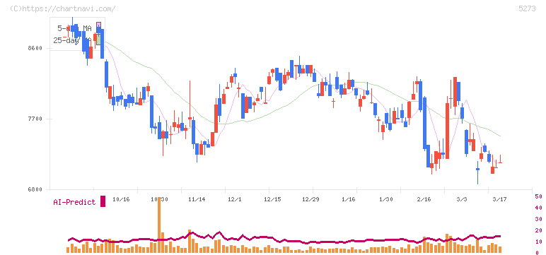 三谷セキサン(5273)の日足チャート