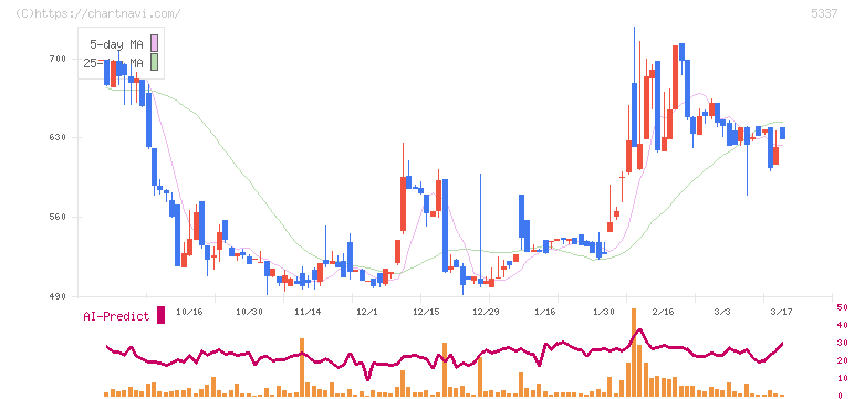 ダントーホールディングス(5337)の日足チャート
