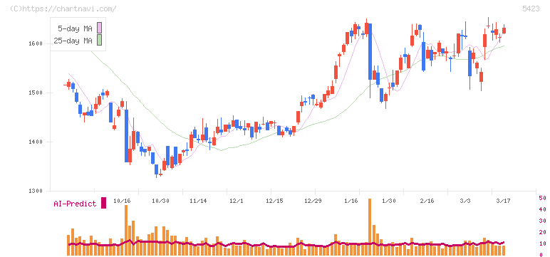 東京製鐵(5423)の日足チャート