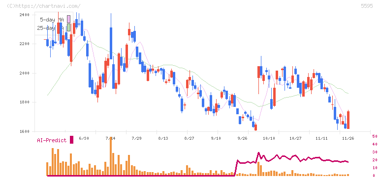 ＱＰＳ研究所(5595)の日足チャート