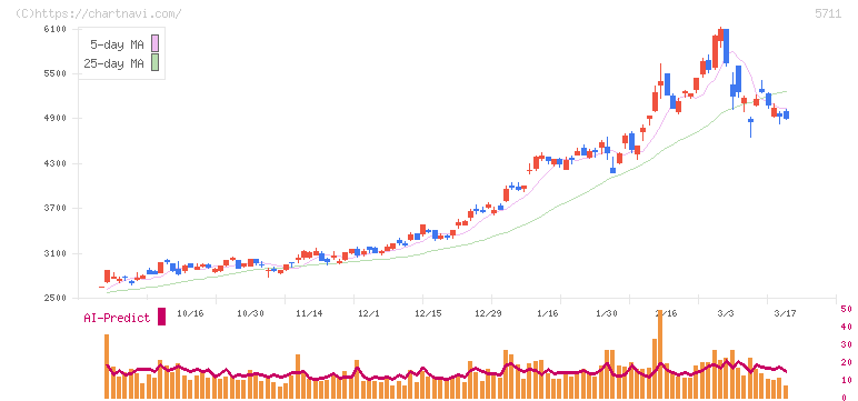 三菱マテリアル(5711)の日足チャート