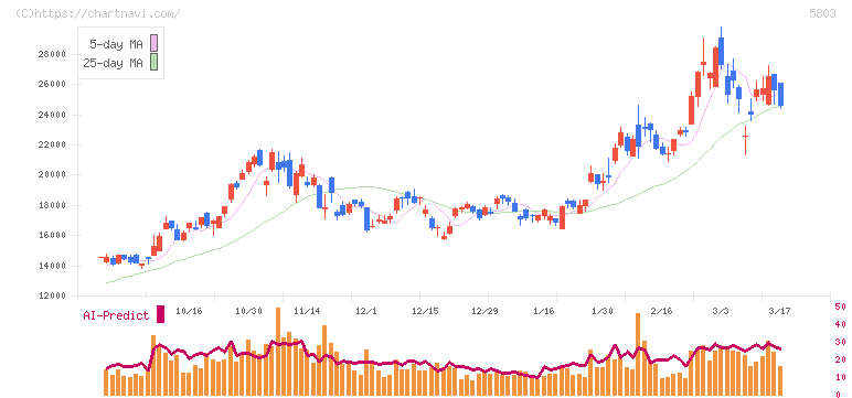 フジクラ(5803)の日足チャート