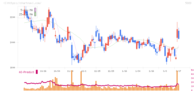 Ｊａｐａｎ　Ｅｙｅｗｅａｒ　Ｈｏｌｄｉｎｇｓ(5889)の日足チャート