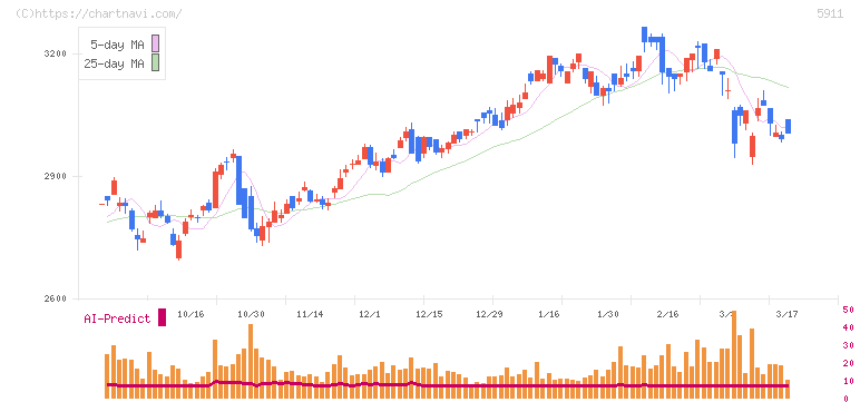 横河ブリッジホールディングス(5911)の日足チャート