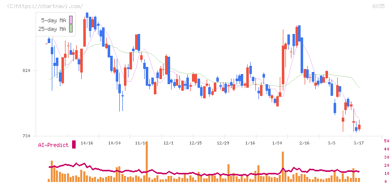 アイ・アールジャパンホールディングス(6035)の日足チャート