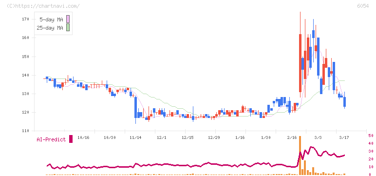 リブセンス(6054)の日足チャート