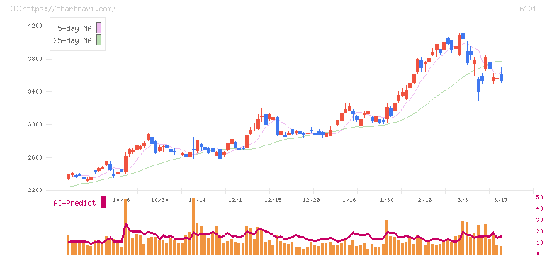 ツガミ(6101)の日足チャート
