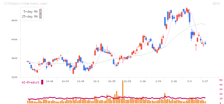 オークマ(6103)の日足チャート