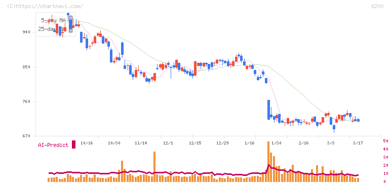 インソース(6200)の日足チャート