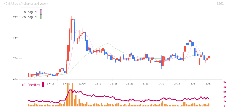 ＰＥＧＡＳＵＳ(6262)の日足チャート