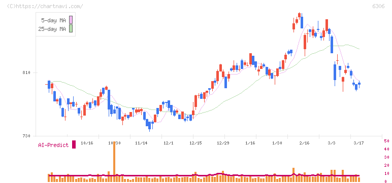 日工(6306)の日足チャート
