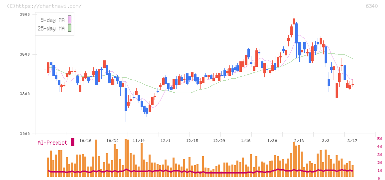 澁谷工業(6340)の日足チャート