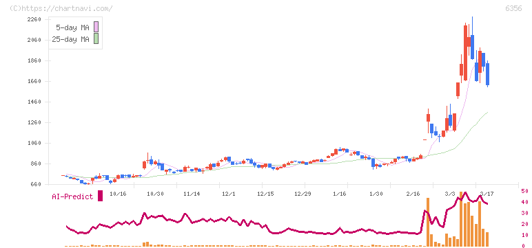 日本ギア工業(6356)の日足チャート