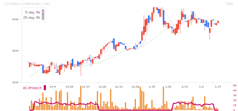 東京自働機械製作所(6360)の日足チャート