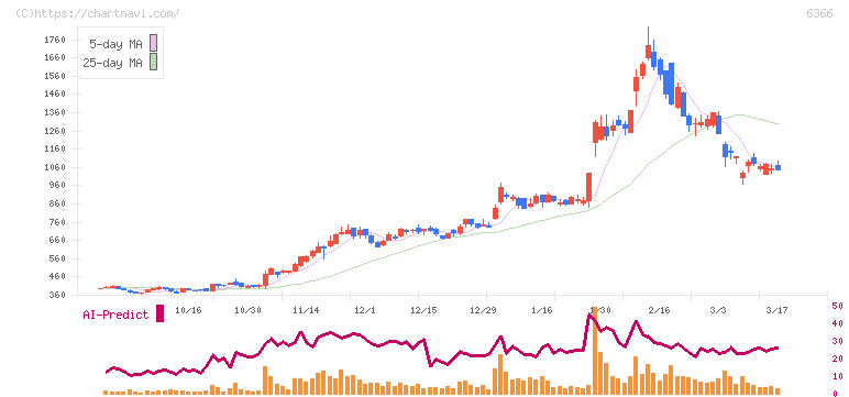 千代田化工建設(6366)の日足チャート