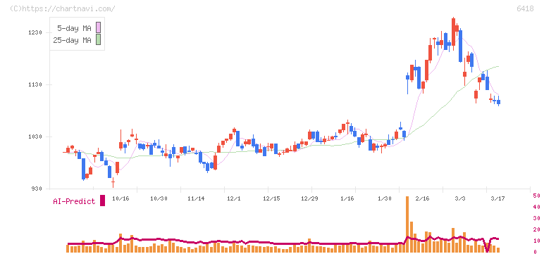 日本金銭機械(6418)の日足チャート