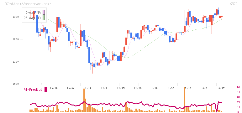 共和コーポレーション(6570)の日足チャート