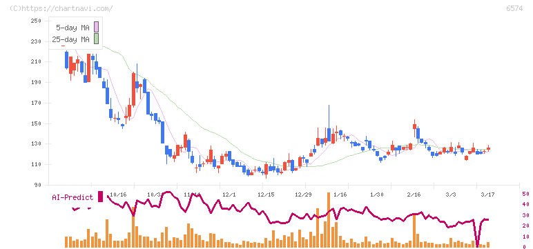 コンヴァノ(6574)の日足チャート