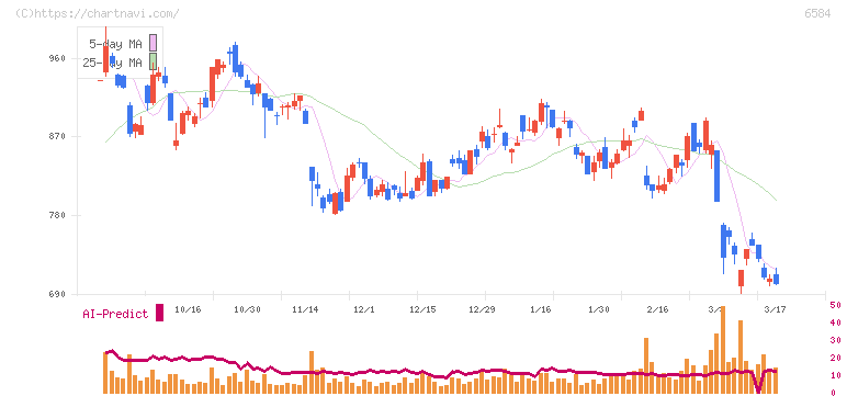 三桜工業(6584)の日足チャート