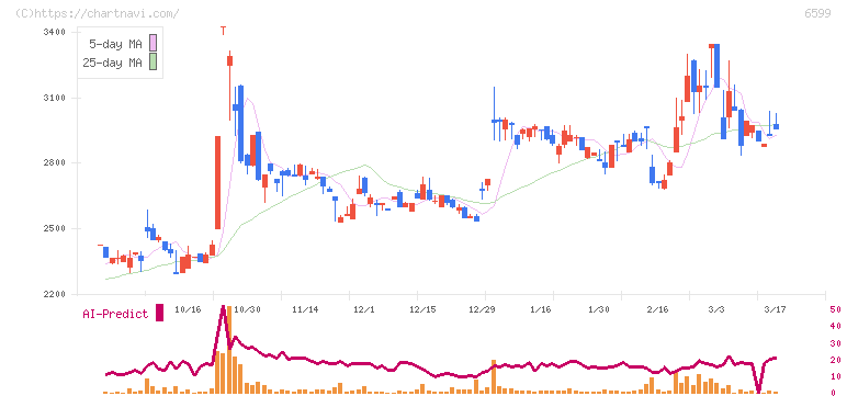 エブレン(6599)の日足チャート