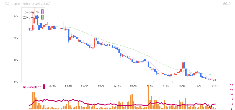 バルミューダ(6612)の日足チャート