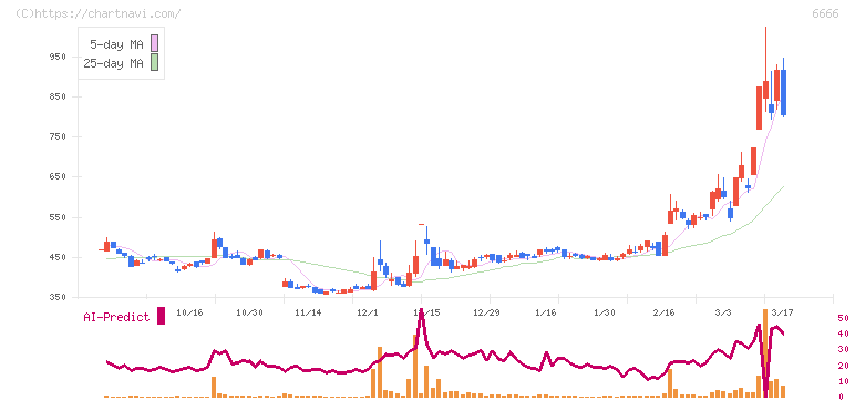 リバーエレテック(6666)の日足チャート