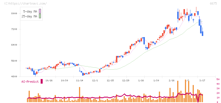 サクサ(6675)の日足チャート