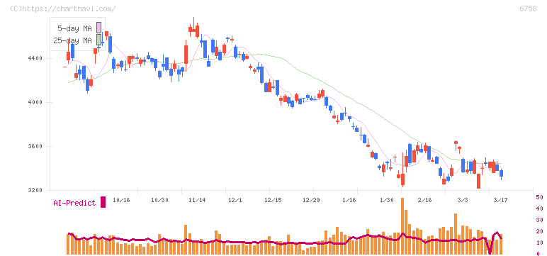 ソニーグループ(6758)の日足チャート