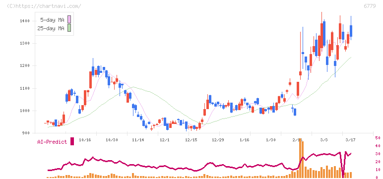 日本電波工業(6779)の日足チャート