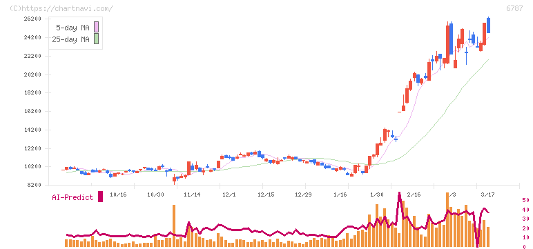 メイコー(6787)の日足チャート