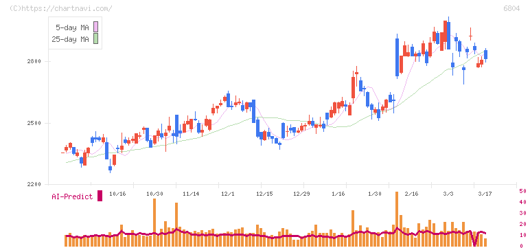 ホシデン(6804)の日足チャート