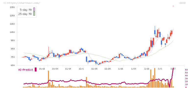 多摩川ホールディングス(6838)の日足チャート