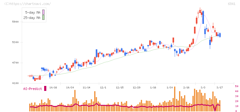 横河電機(6841)の日足チャート