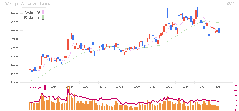 アドバンテスト(6857)の日足チャート