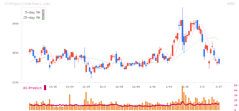 エスペック(6859)の日足チャート