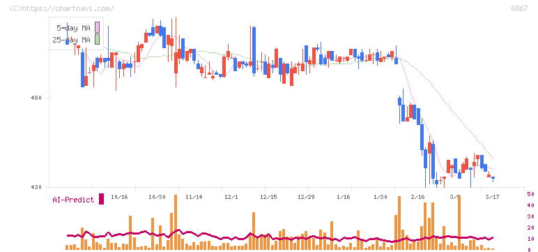 リーダー電子(6867)の日足チャート