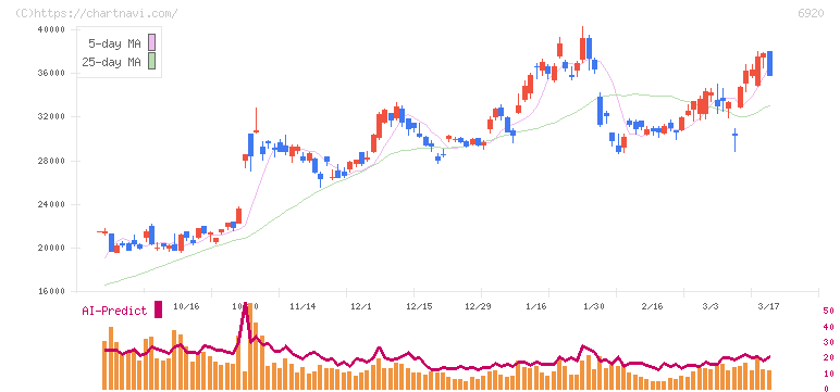 レーザーテック(6920)の日足チャート