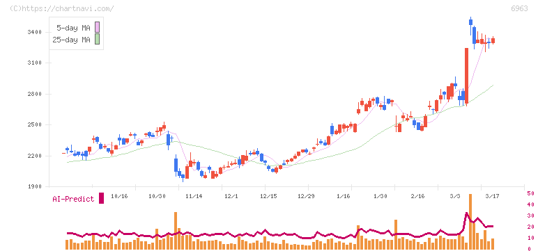 ローム(6963)の日足チャート