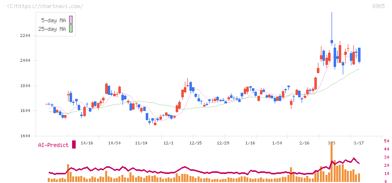 浜松ホトニクス(6965)の日足チャート